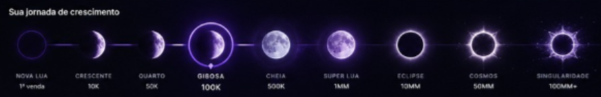 Jornada de crescimento — fases da lua
